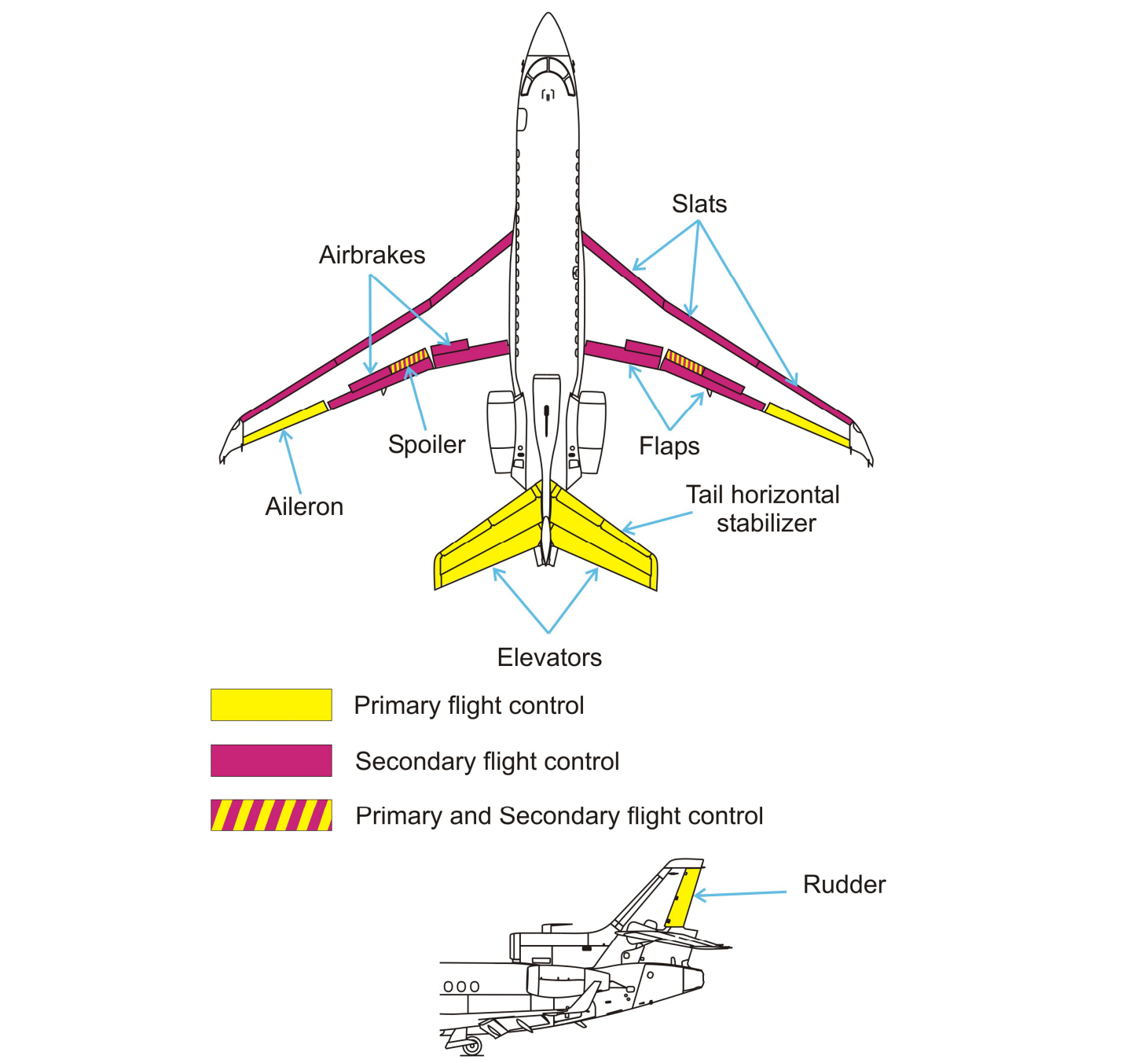 Primary and Secondary flight controls