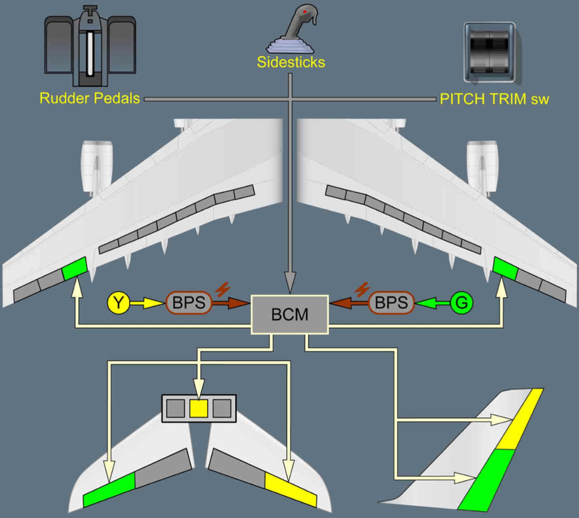 Fly By Wire Computer A Look At The Fly By Wire Control System