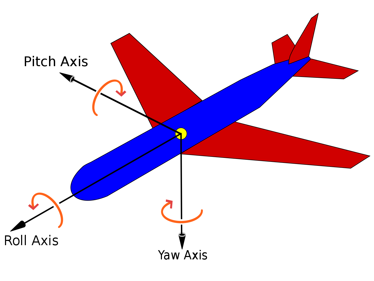 Aircraft axes of rotation