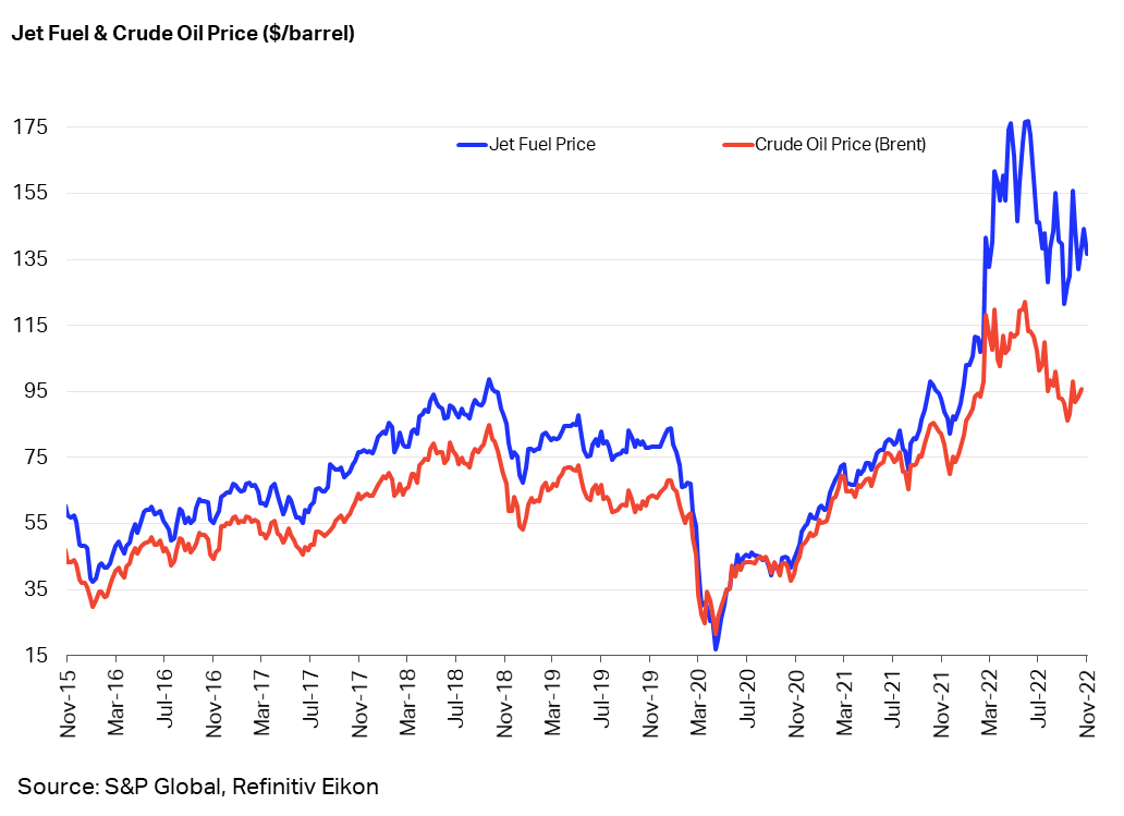 chartb_11112022 - IATA tracking of jet fuel & crude oil price by the barrel 