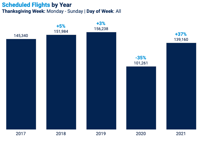 Flights per year chart