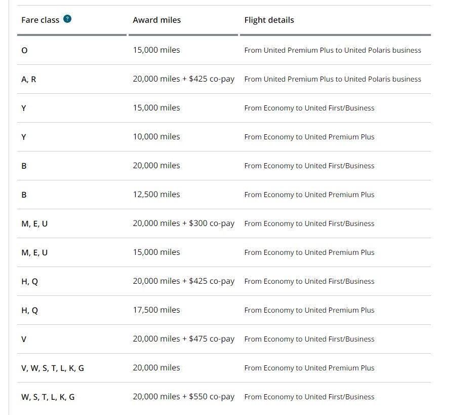 A chart of the award miles needed to upgrade on United Airlines.