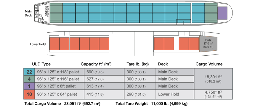 777f cargo capacity