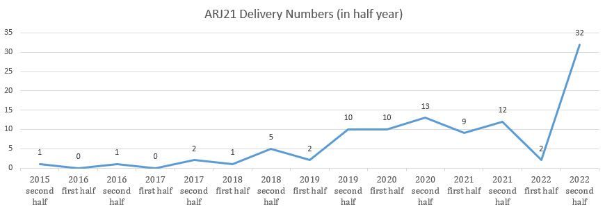 ARJ21 delivery numbers