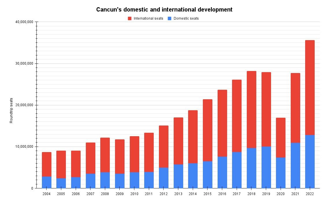 Cancun's domestic and international development