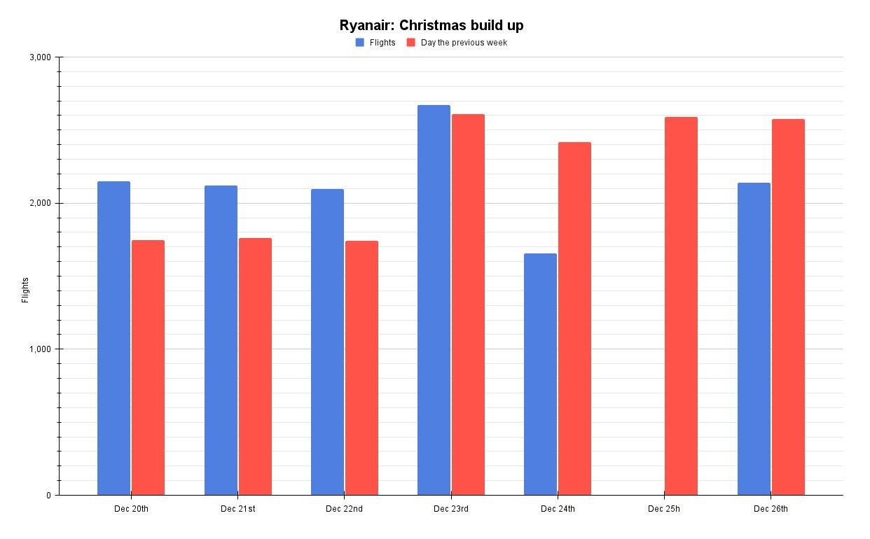 Ryanair Rests: Europe's Biggest Airline Plans No Flights On Christmas Day