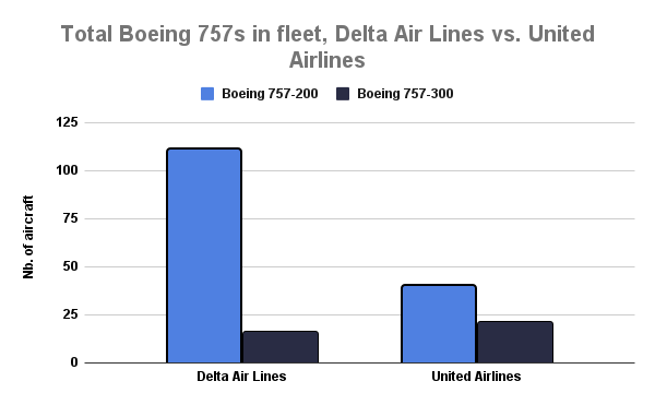 Total Boeing 757s in fleet, Delta Air Lines vs. United Airlines