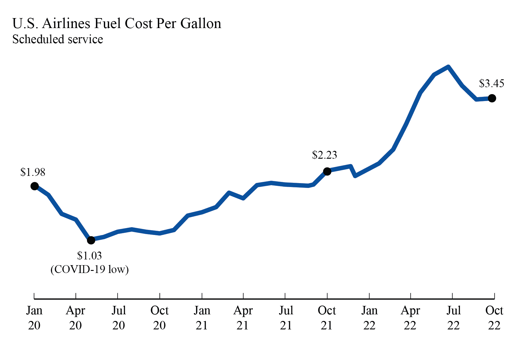 Graph showing fuel price changes in recent months