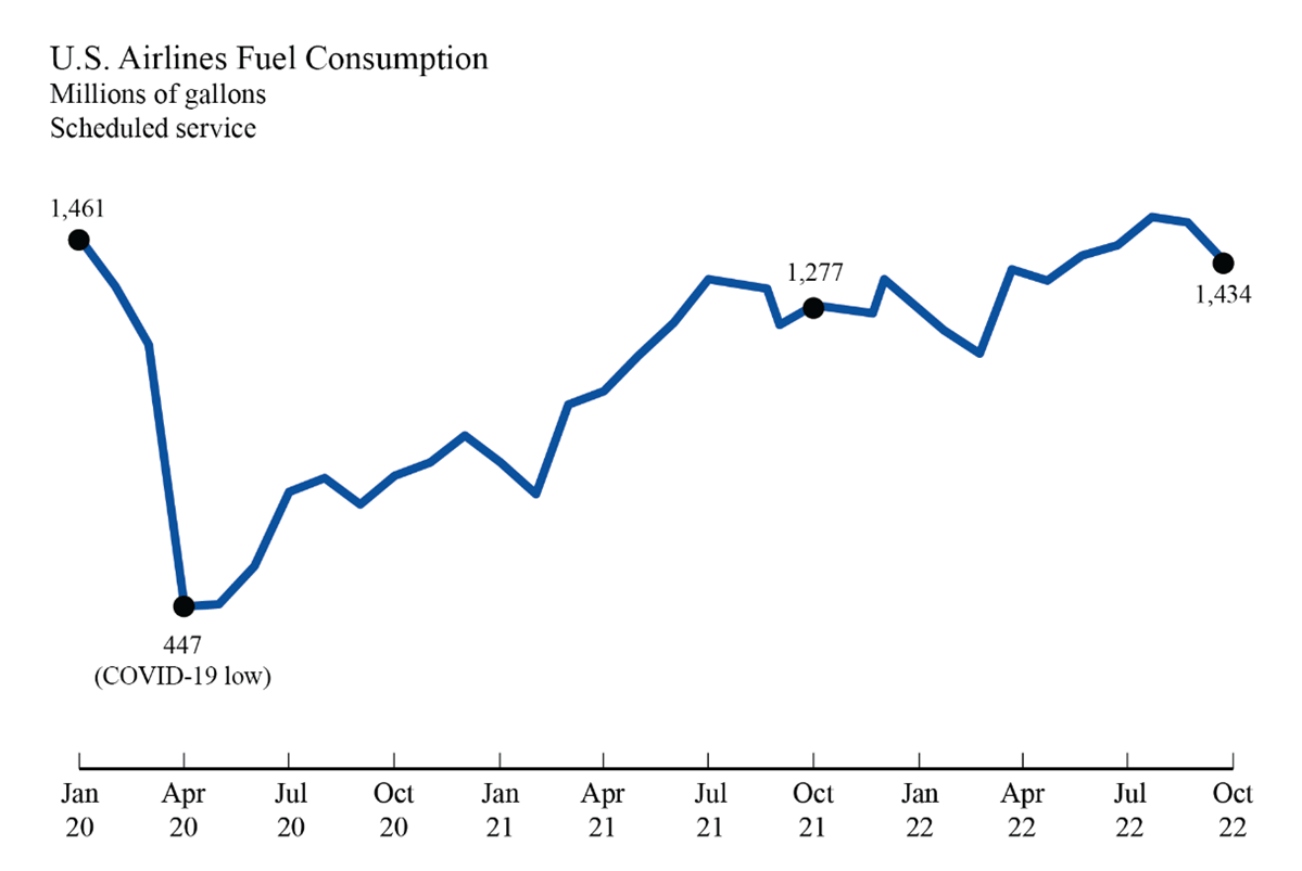 Graph showing fuel consumption by US airlines