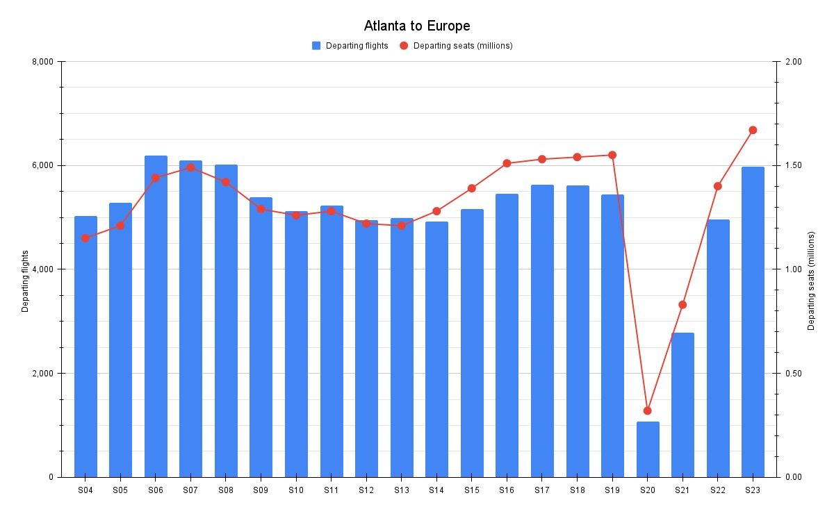 Atlanta to Europe development-1