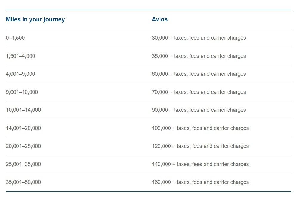 How To Spend Avios With British Airways Executive Club