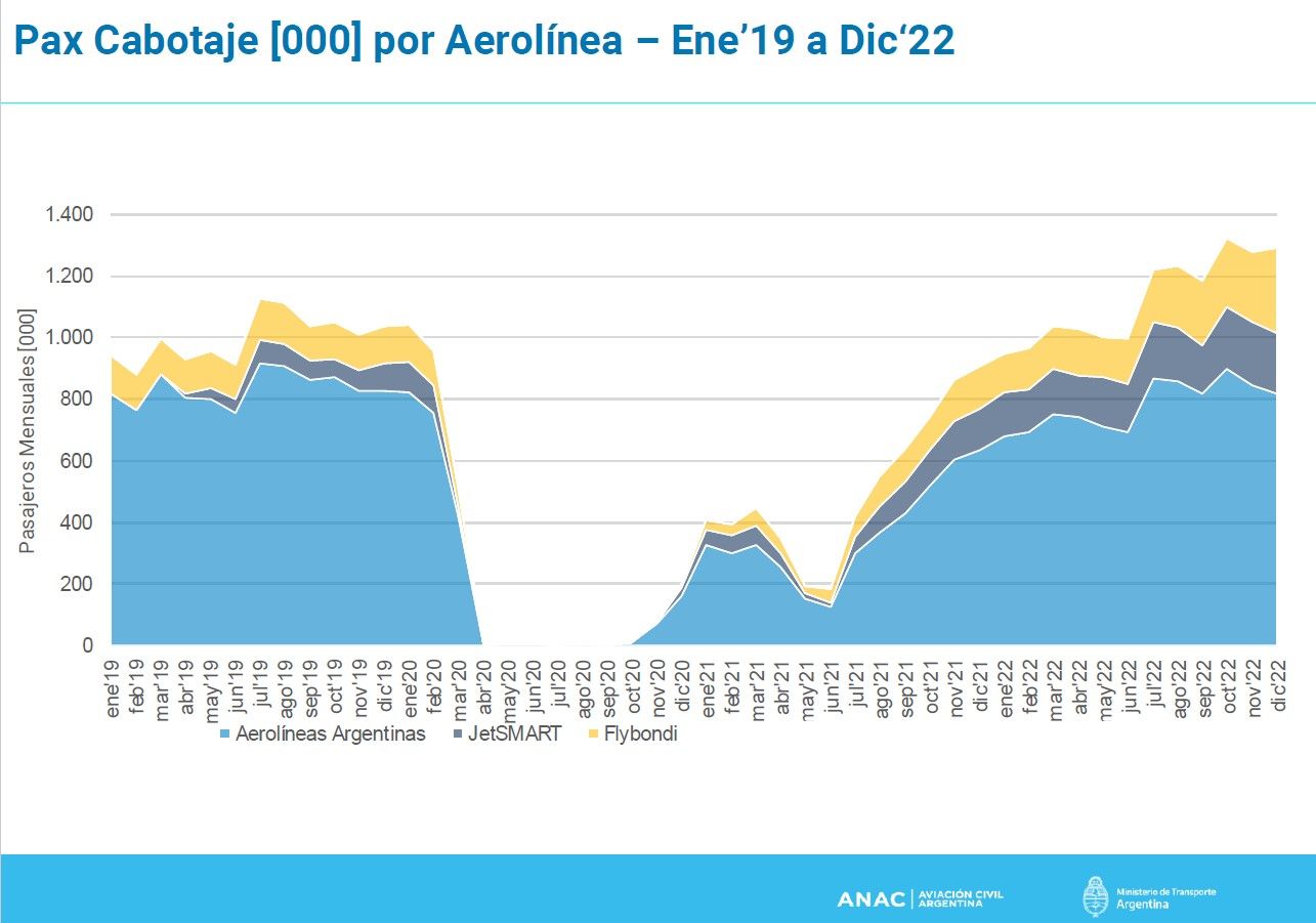 Domestic flights in Argentina between 2019 and 2022