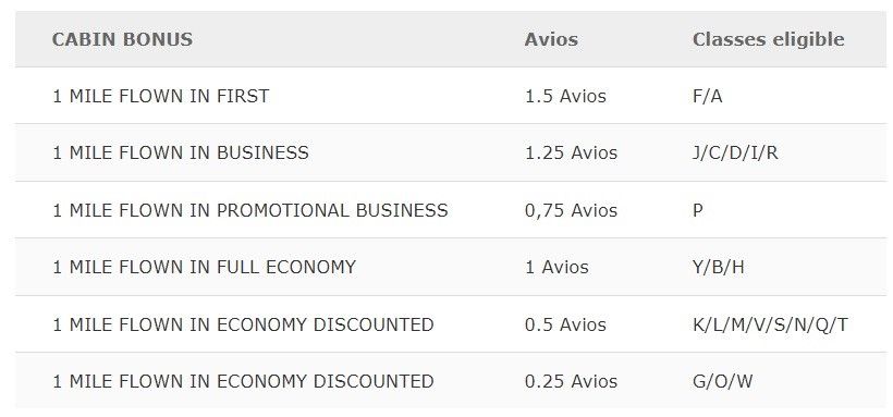 Iberia Plus earn Avios