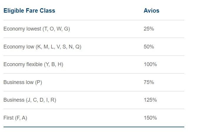 The Different Ways To Earn Avios With British Airways Executive Club