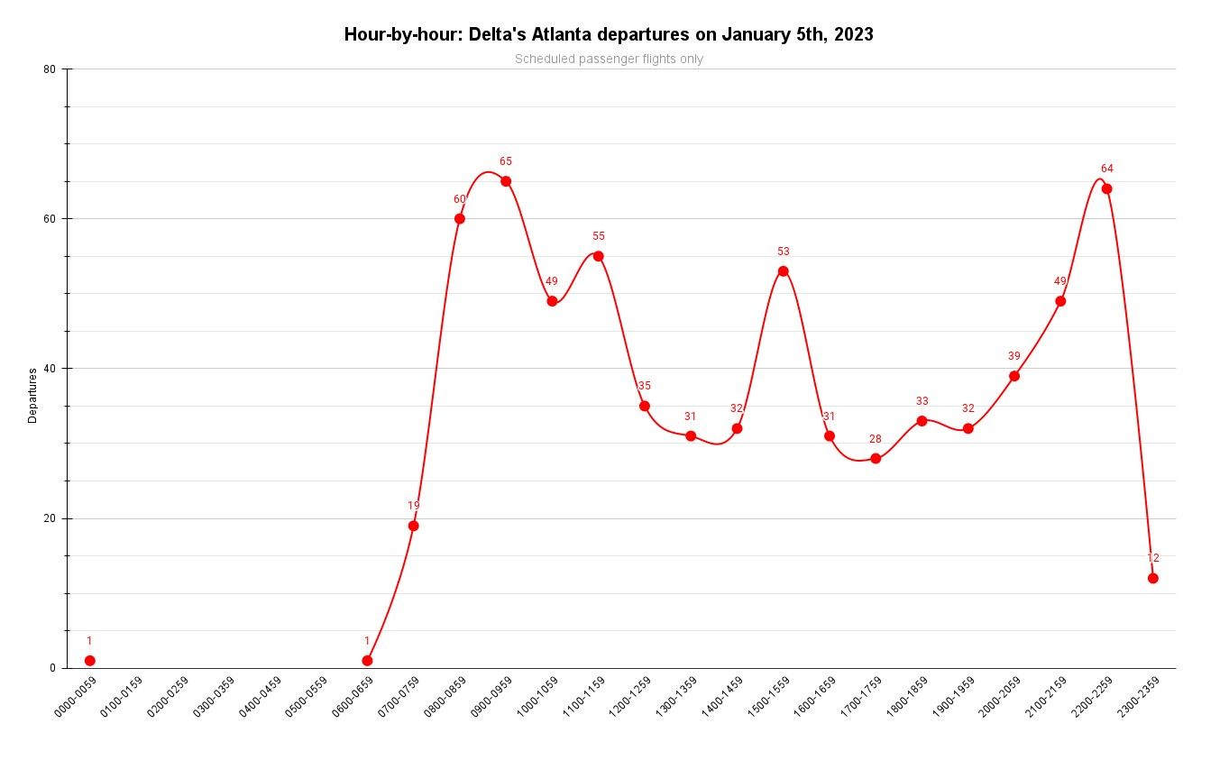 Hour-by-hour, Delta's Atlanta departures on January 5th, 2023