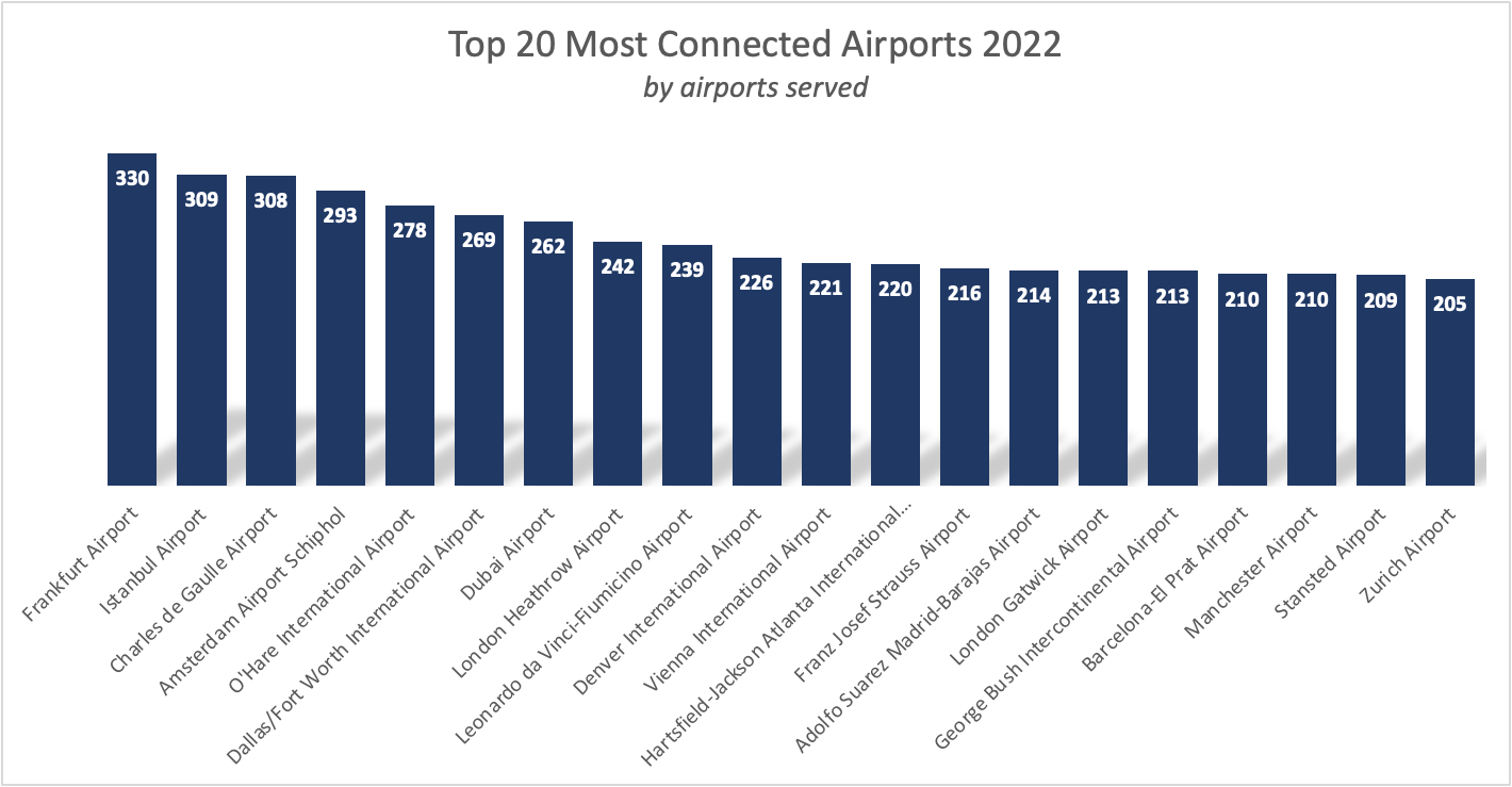 The Top 20 Most Well Connected Airports In The World In 2022