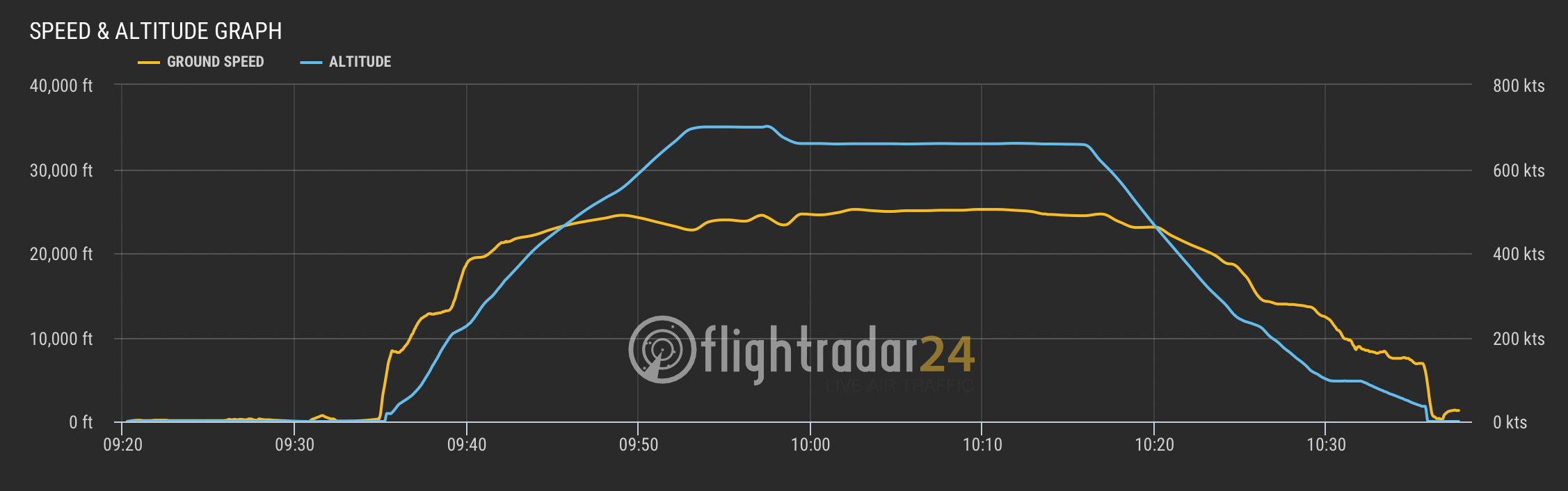 speed and altitude graph