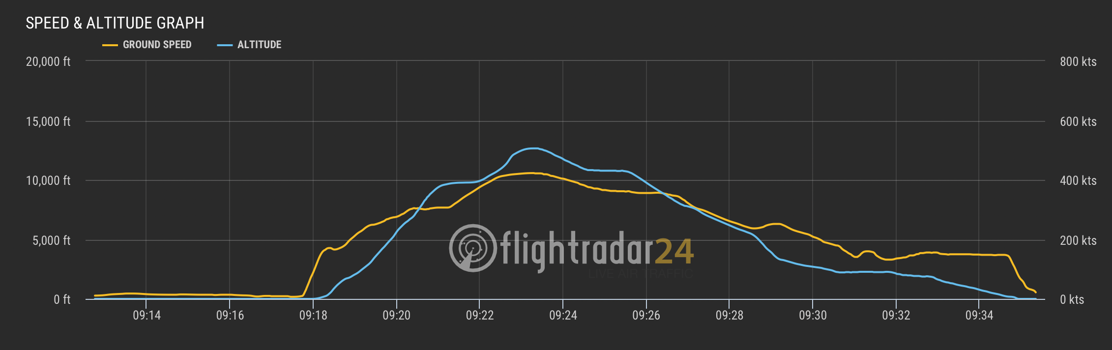 flight speed and altitude