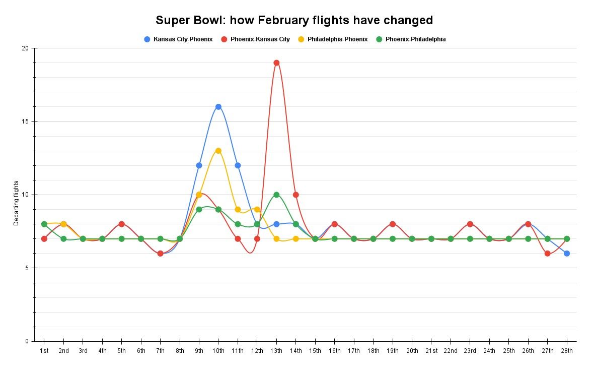 Super Bowl_ how February flights have changed