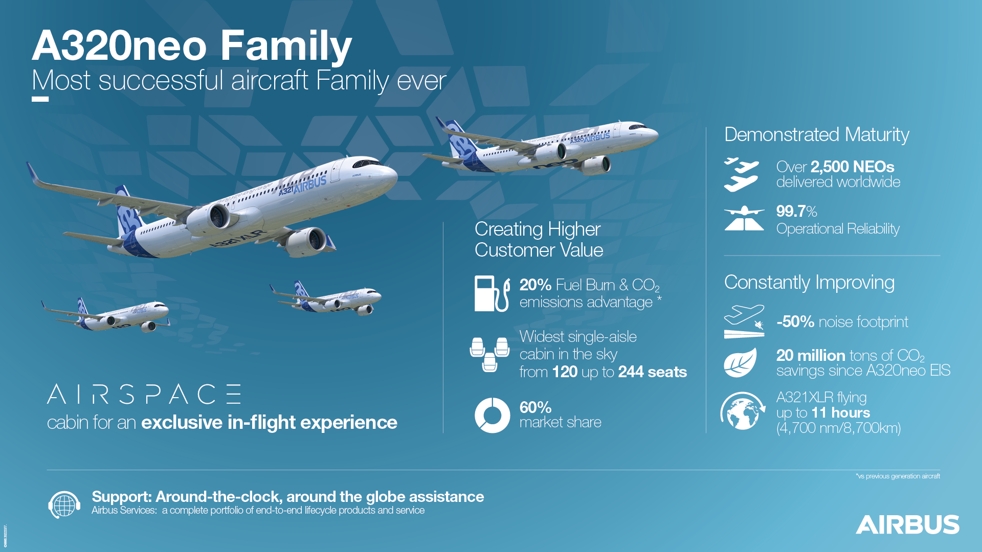 Una breve guía de las principales variantes de la familia Airbus A320