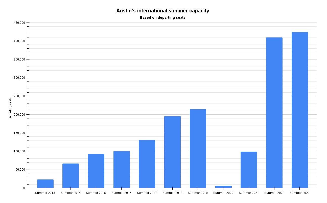 Austin's international summer capacity