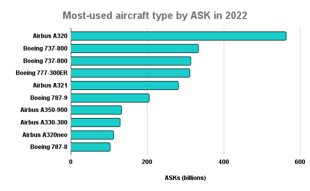 Most-used aircraft type by ASK in 2022 
