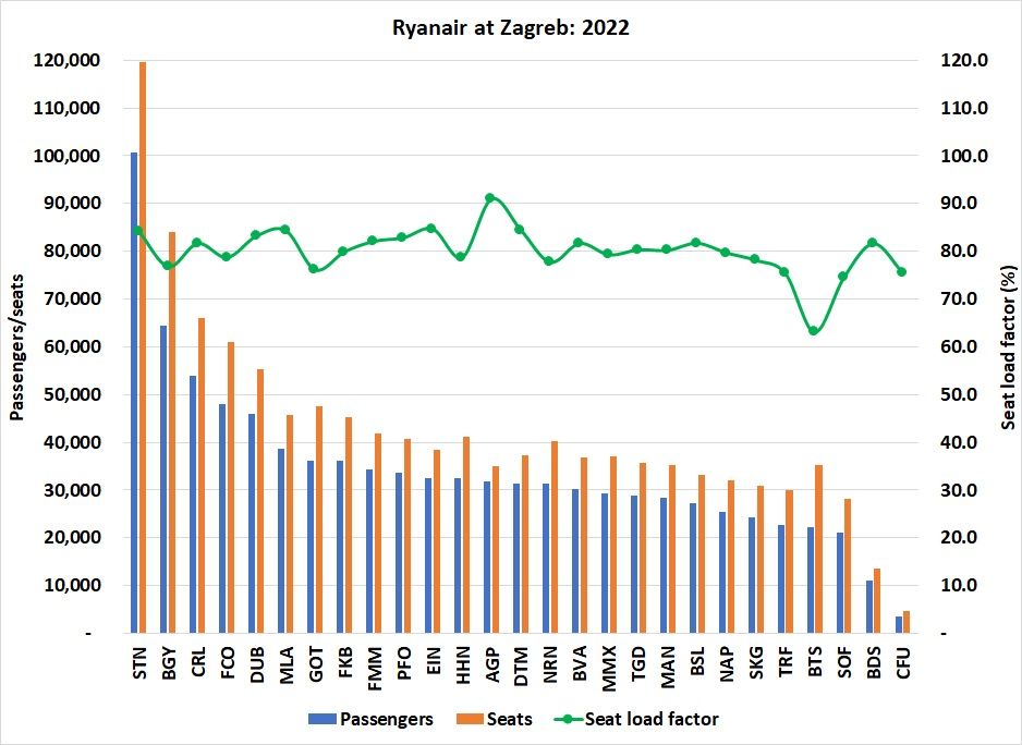 Ryanair Zagreb passengers 2022