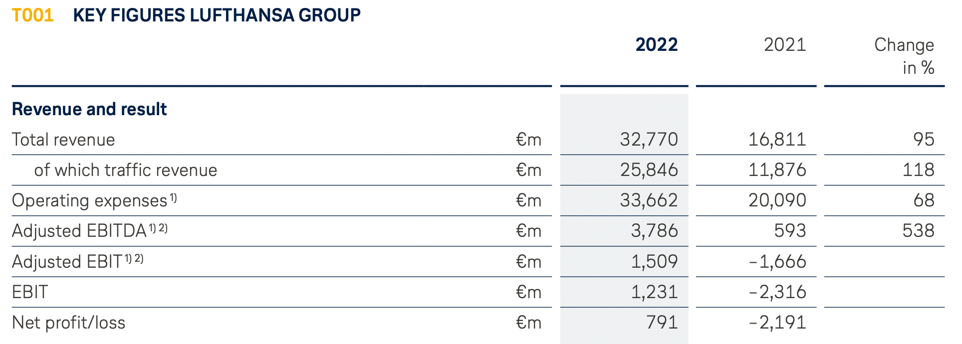 Lufthansa Group Revenue