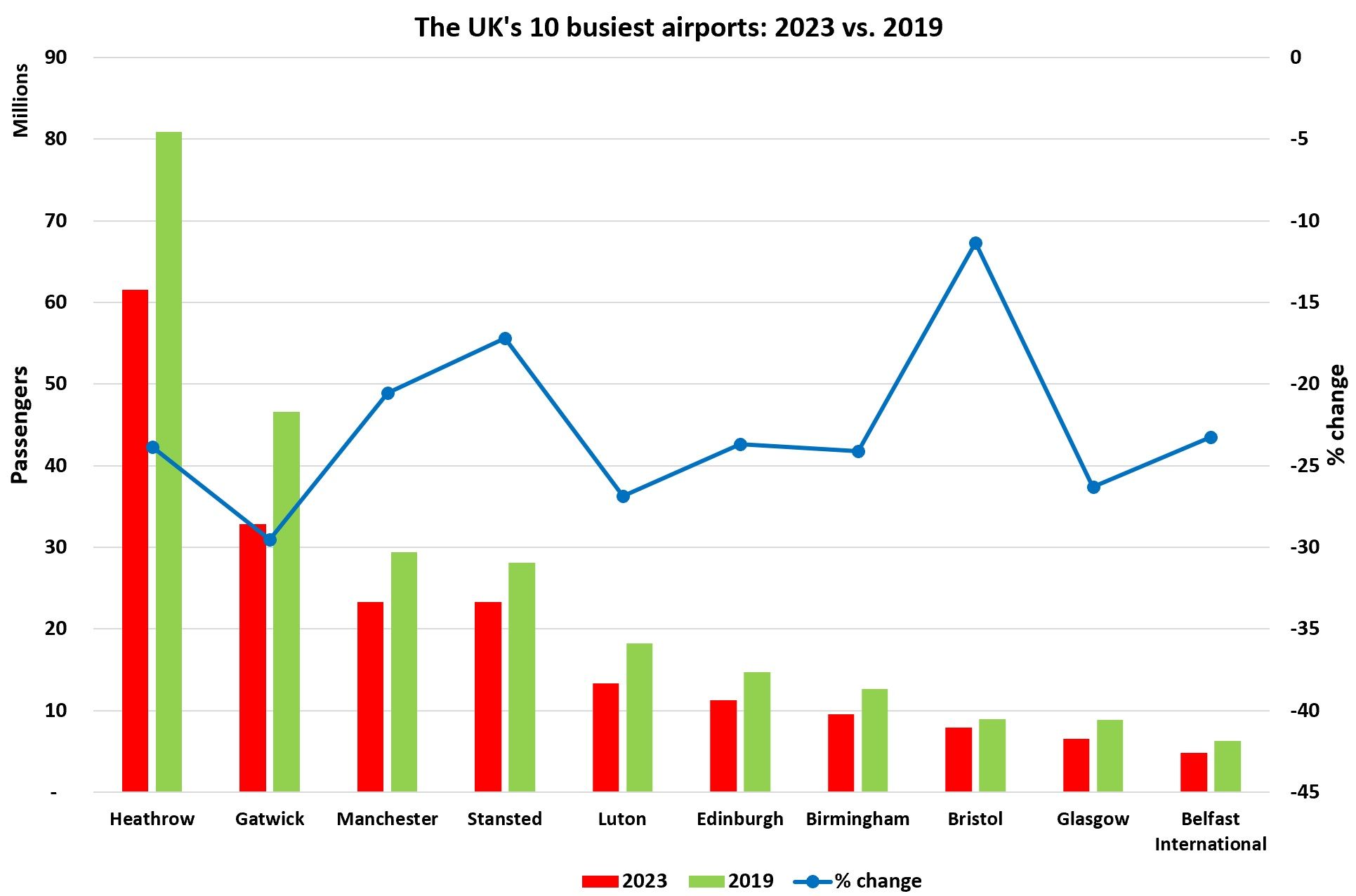 The UK's 10 busiest airports in 2023