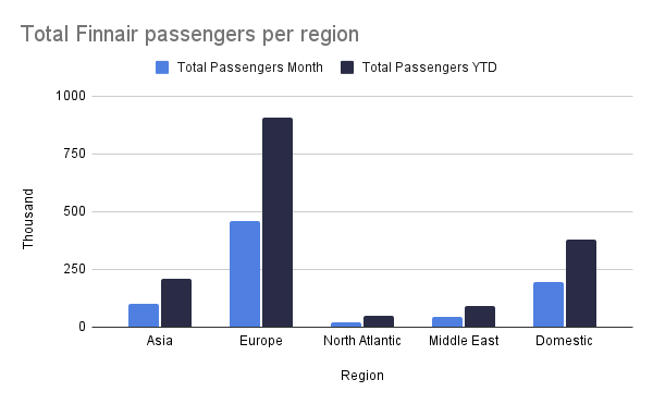 Finnair Transported More Than 800,000 Passengers In February