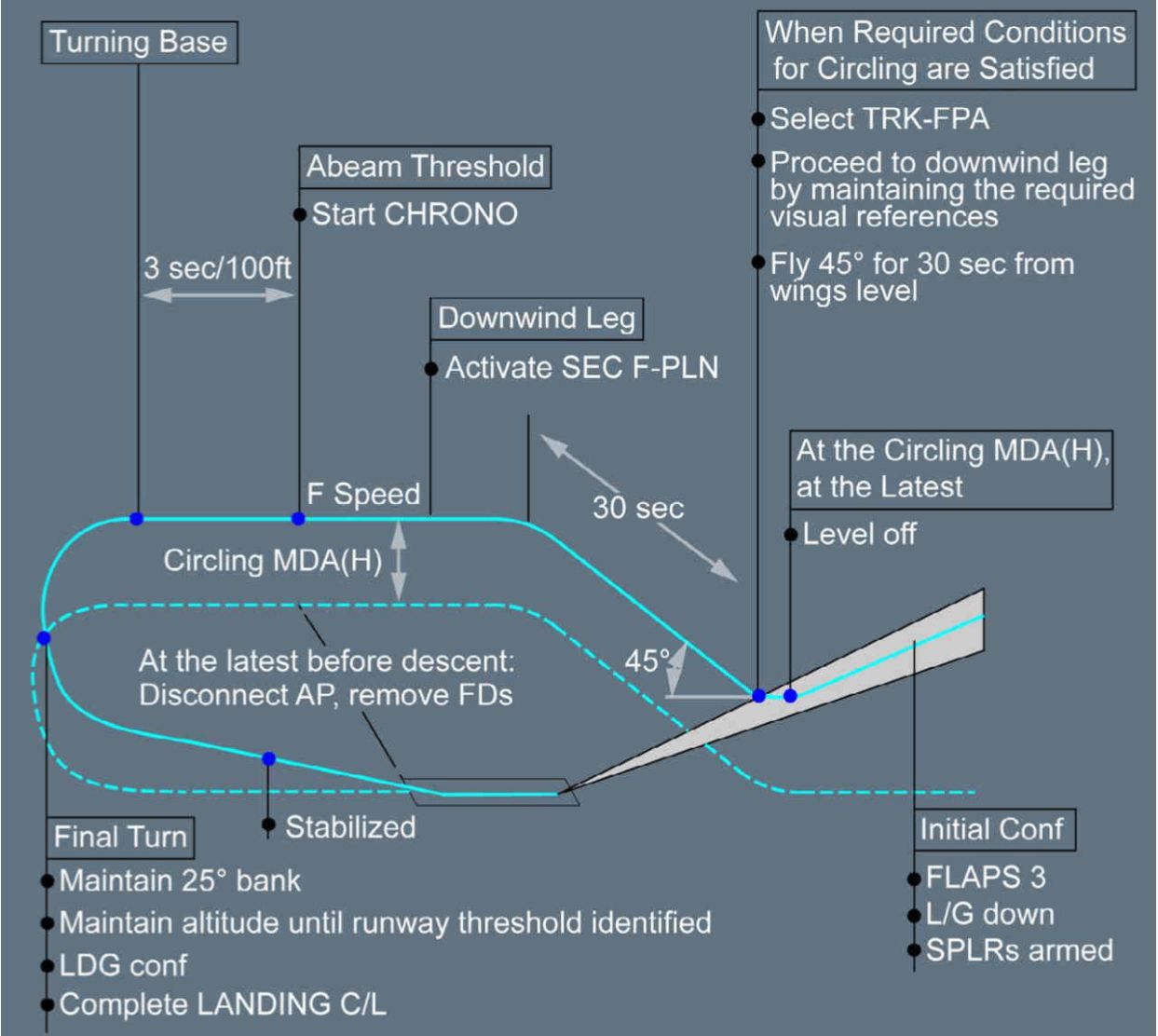 What Types Of Approaches Do Pilots Use & In Which Situations?