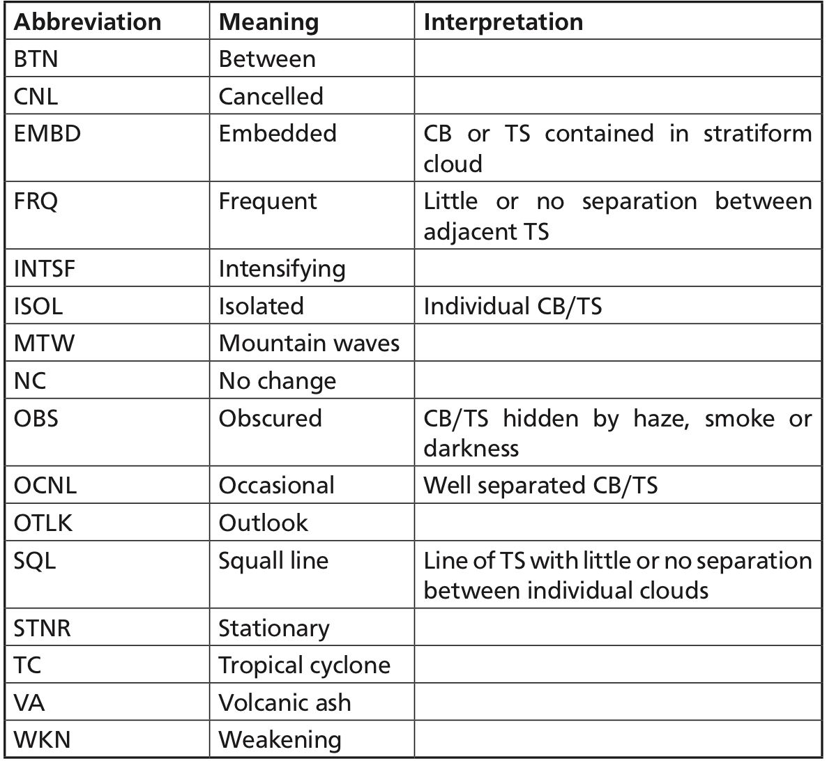 How Do Pilots Interpret Weather Reports?