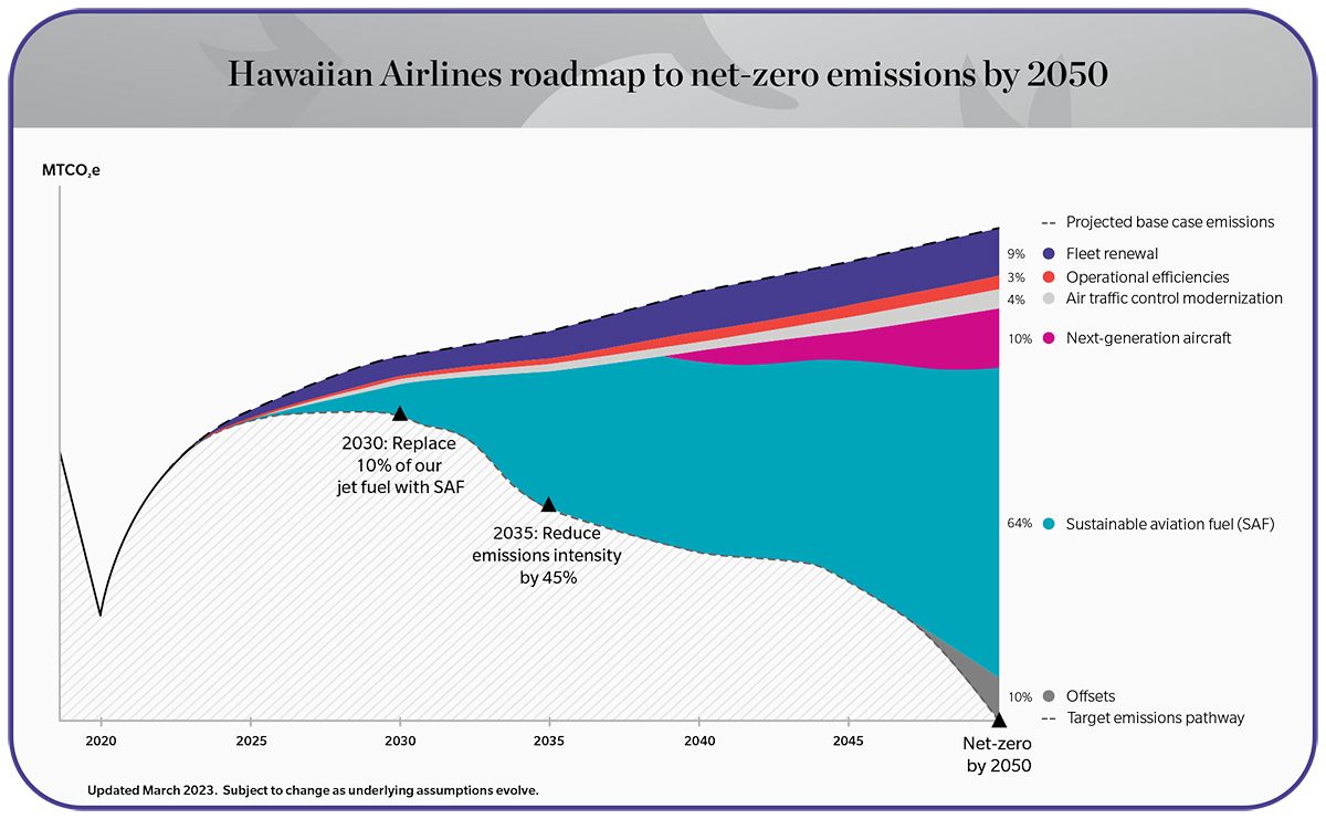 Hawaiian Airlines Sustainability Roadmap