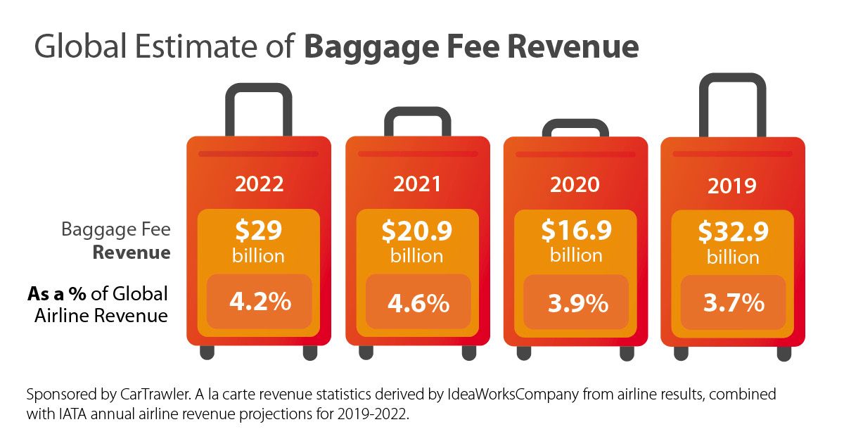 IdeaWorksCompany Global-Estimate-of-Baggage-Revenue-2023