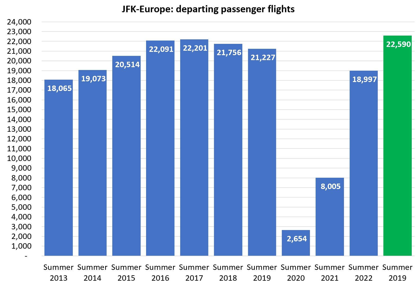 JFK-Europe departing flights summer