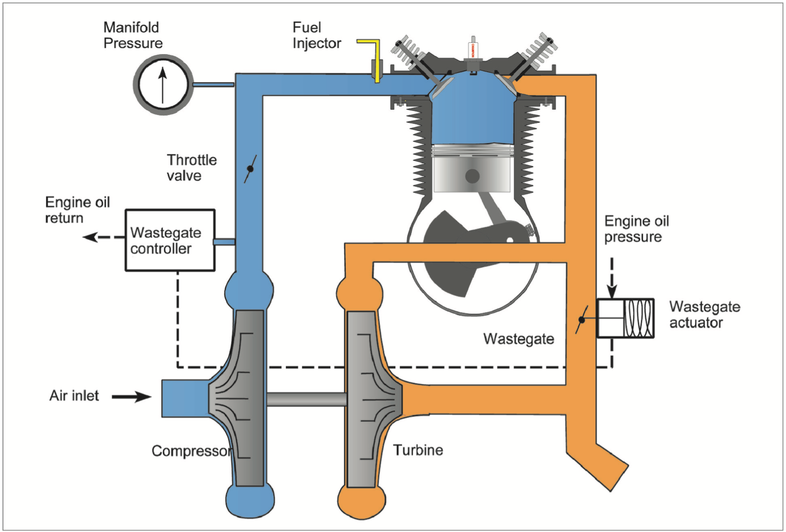 How Do Turbochargers & Superchargers Work In Piston Engines?