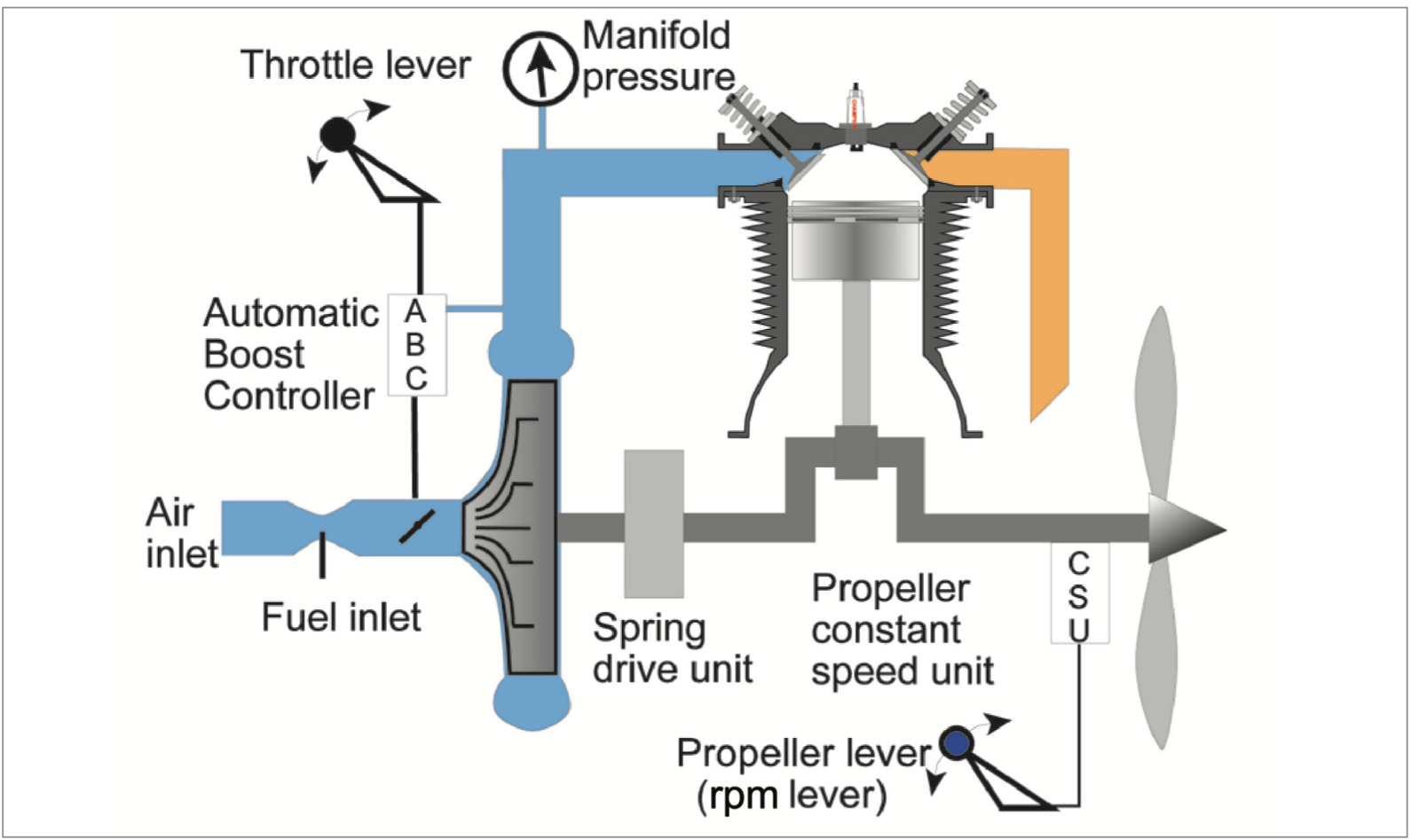 How Do Turbochargers & Superchargers Work In Piston Engines?