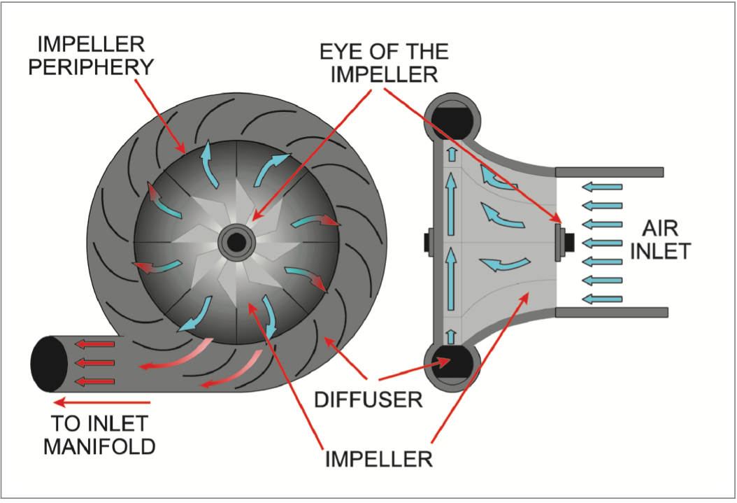 How Do Turbochargers & Superchargers Work In Piston Engines?