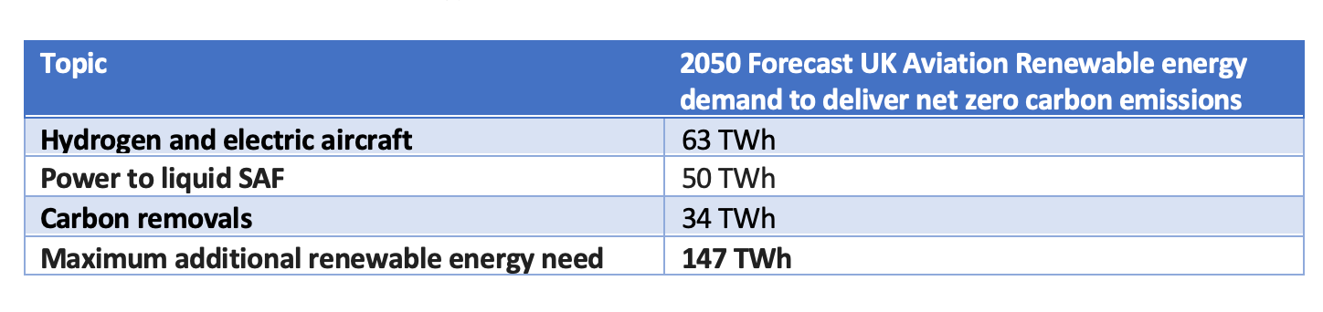 Sustainable Aviation Breakdown