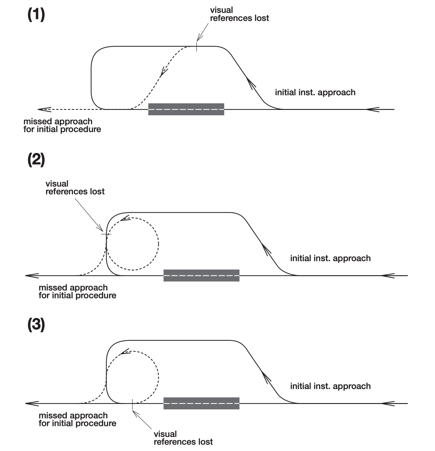 What Types Of Approaches Do Pilots Use & In Which Situations?