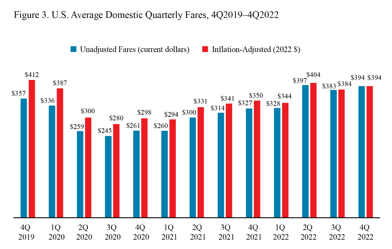 USDOT quarter-by-quarter airfares