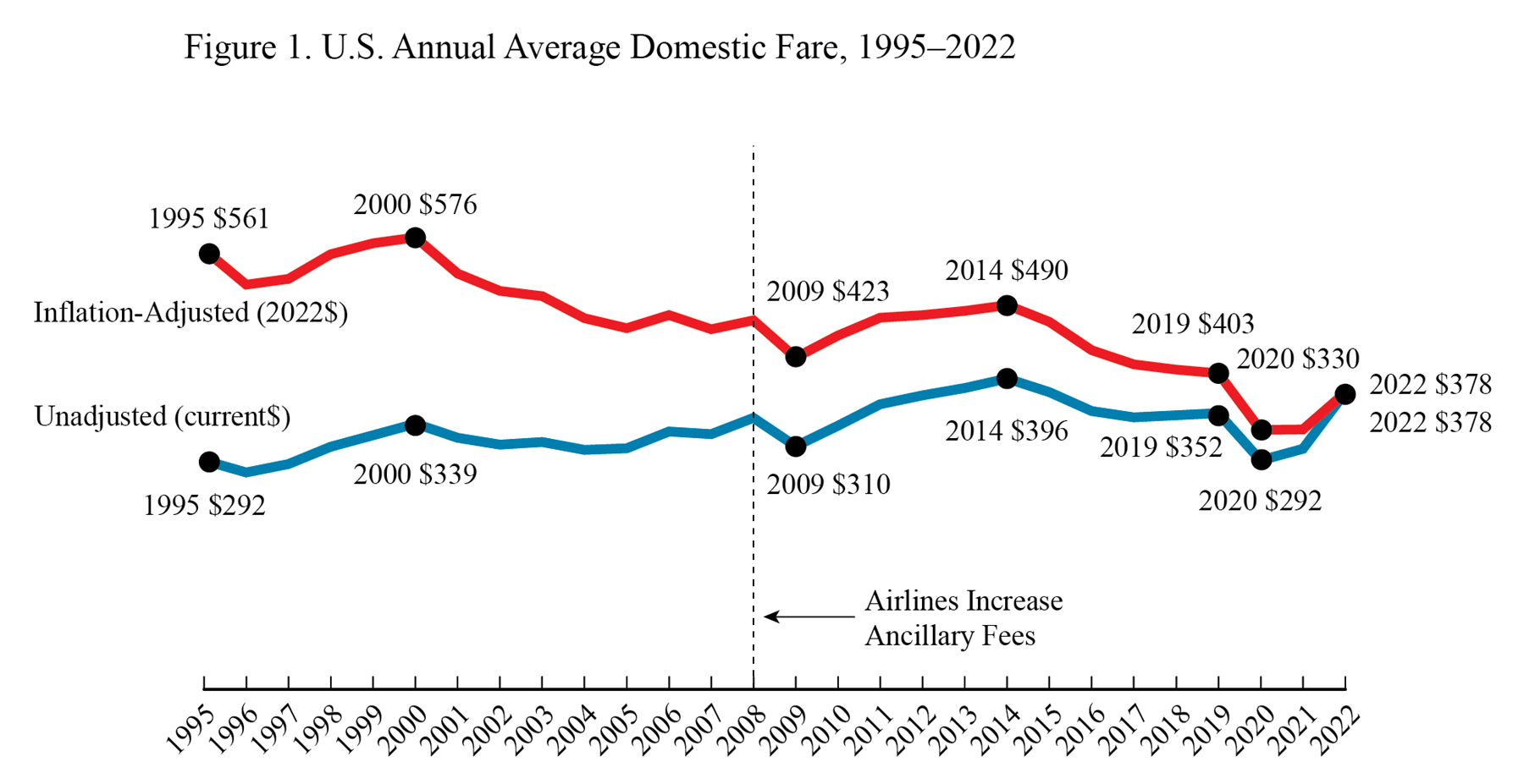 USDOT average domestic airfares
