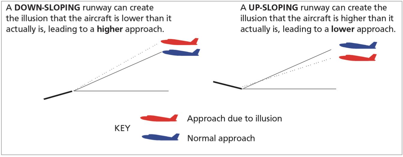 A diagram of down-sloping and up-sloping runways.