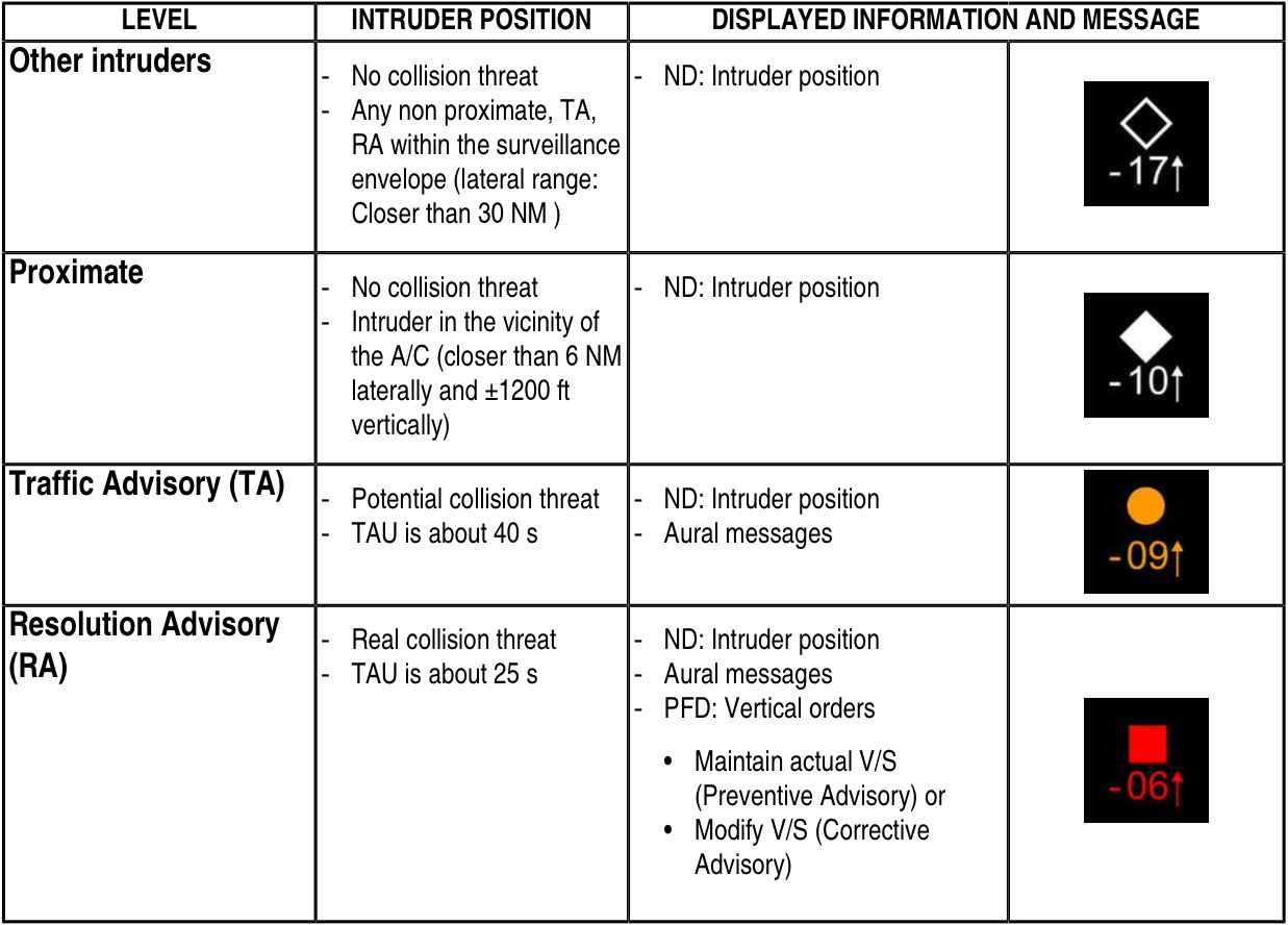 Explained: The Working Principles Of TCAS