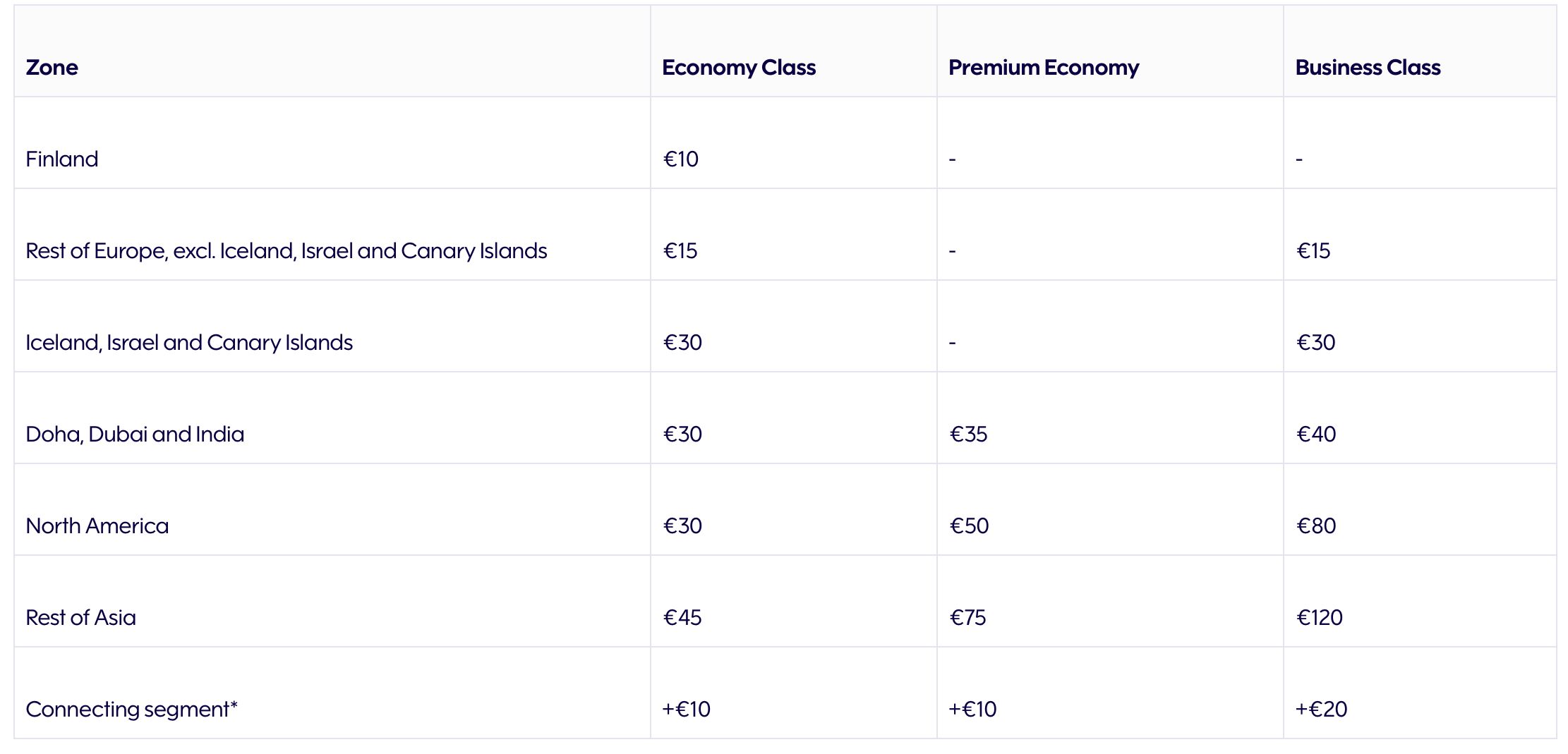 Finnair Fuel Surcharges