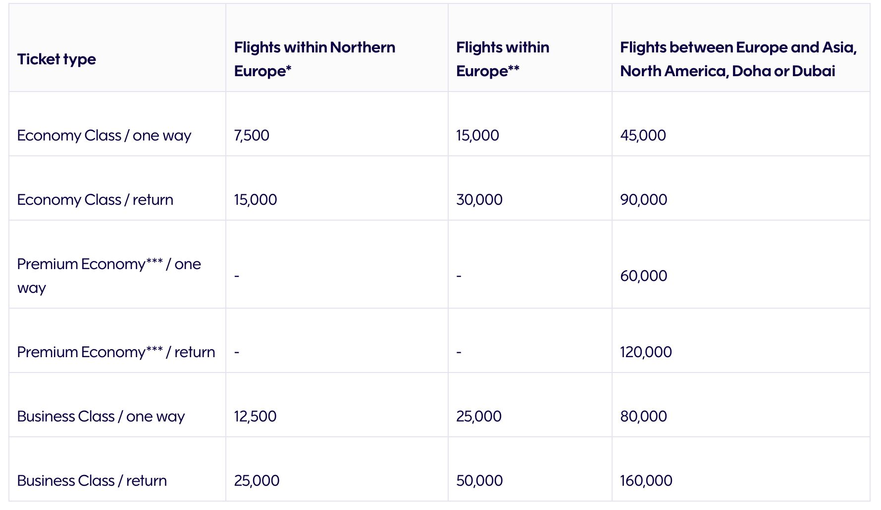 Finnair Miles Needed