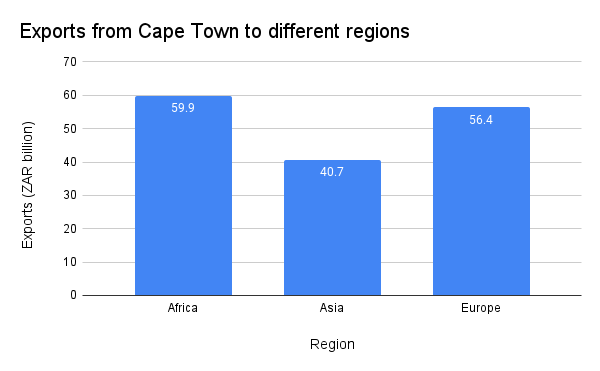 Exports from Cape Town to different regions