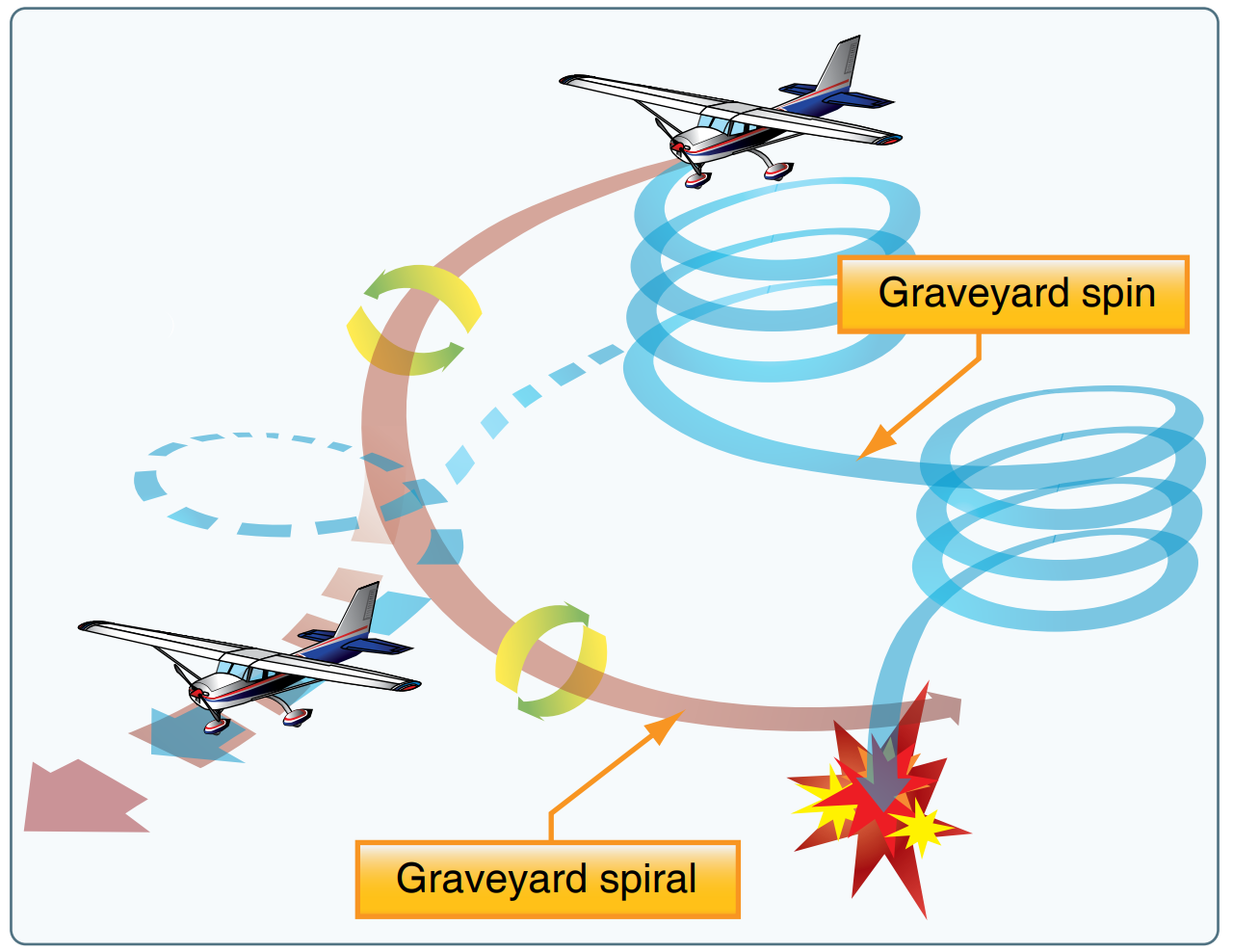 A diagram of a graveyard spin and spiral.