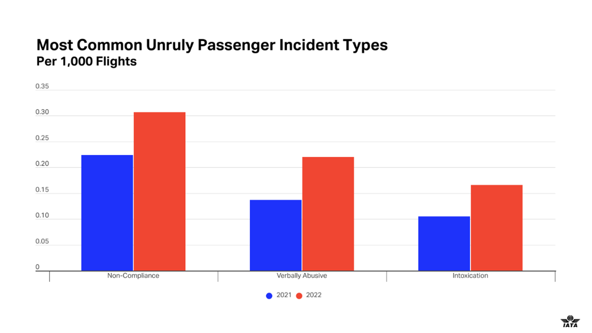 iata-unruly-passenger-incidents-on-flights-increased-almost-50-in-2022