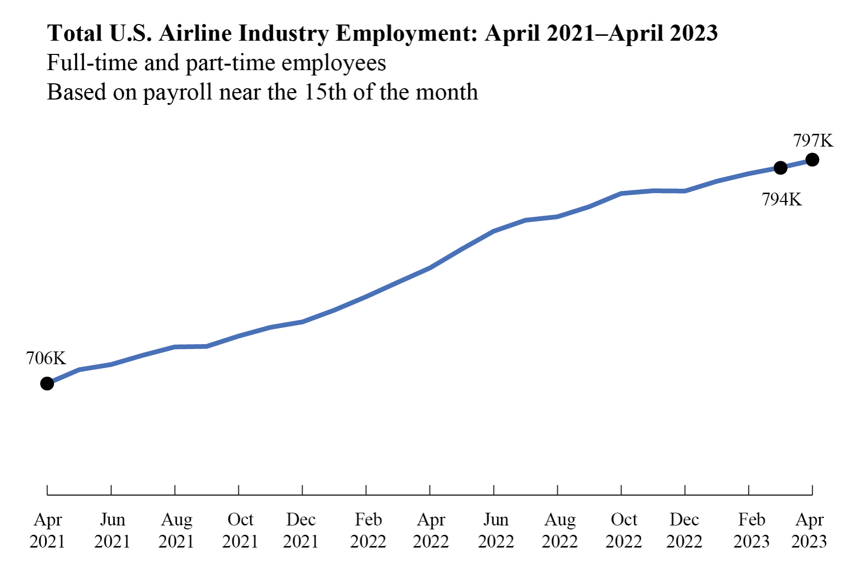 US Airline Industry Added 2,867 Jobs In April